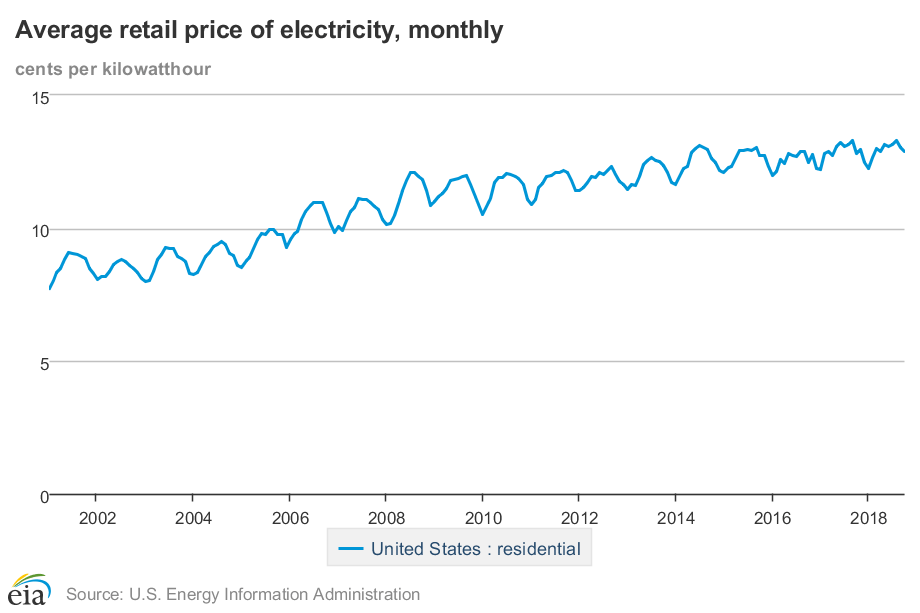 price of electricity