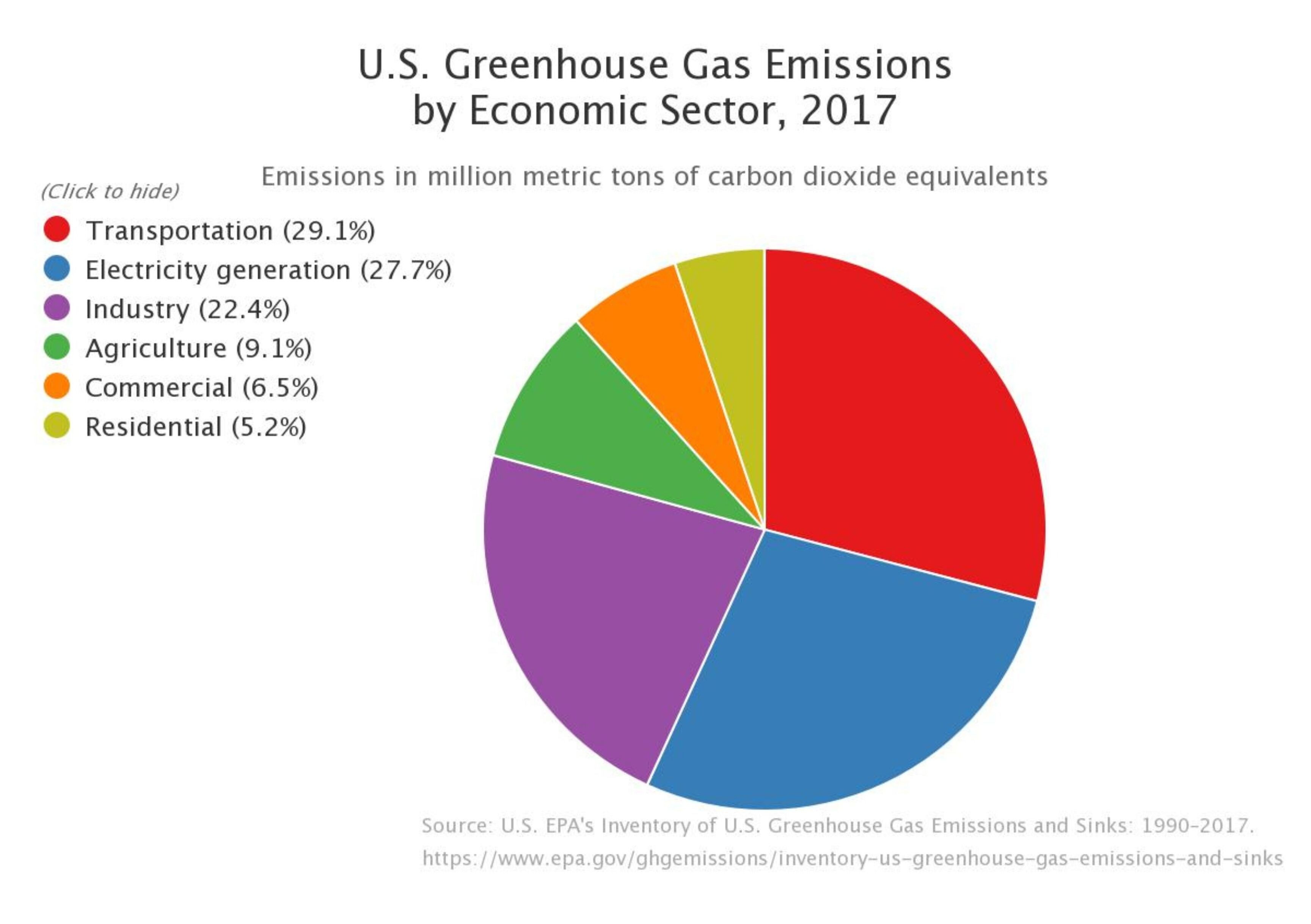 US Greenhouse Gas Emissions By Economic Sector 