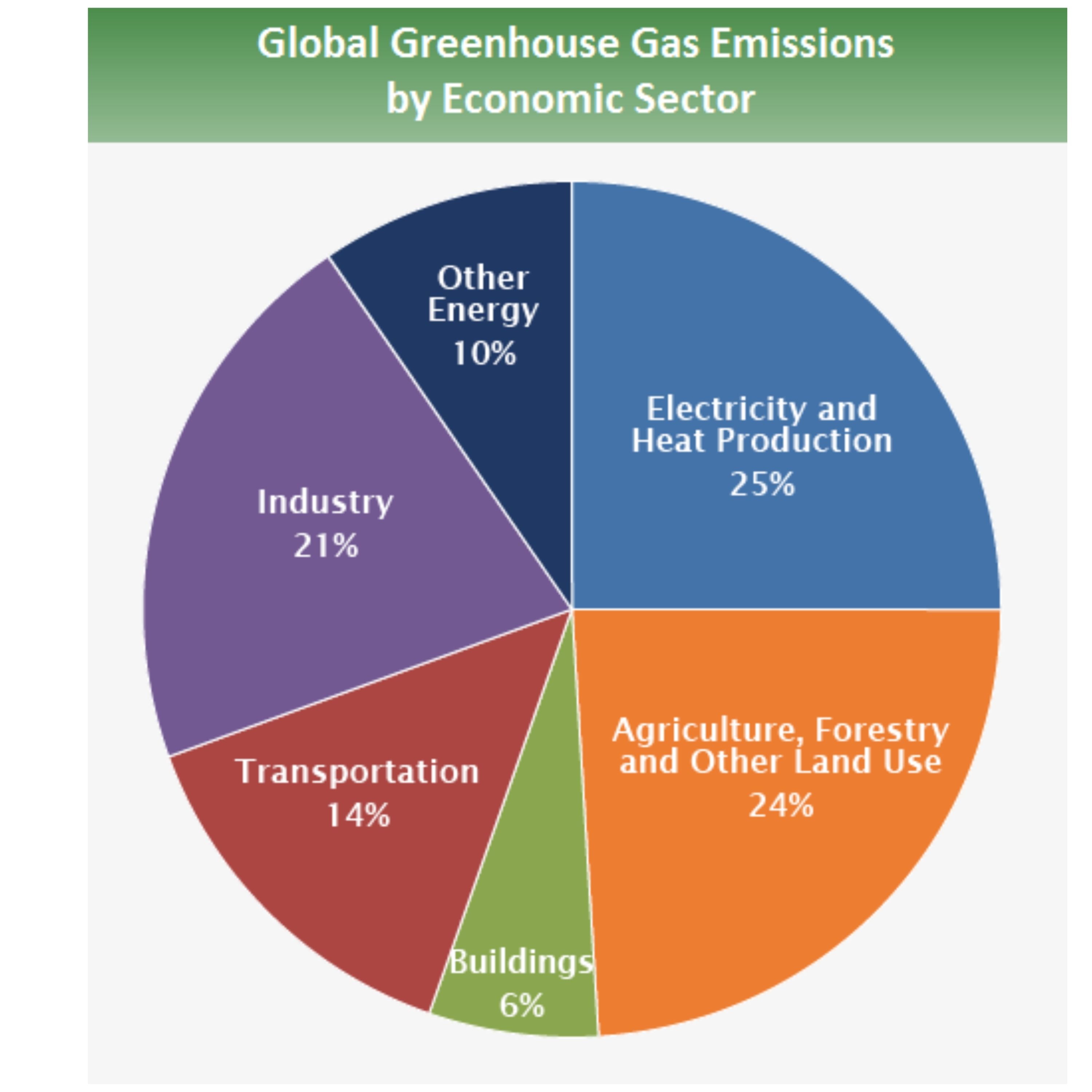 Global Greenhouse Gas Emissions By Economic Sector 