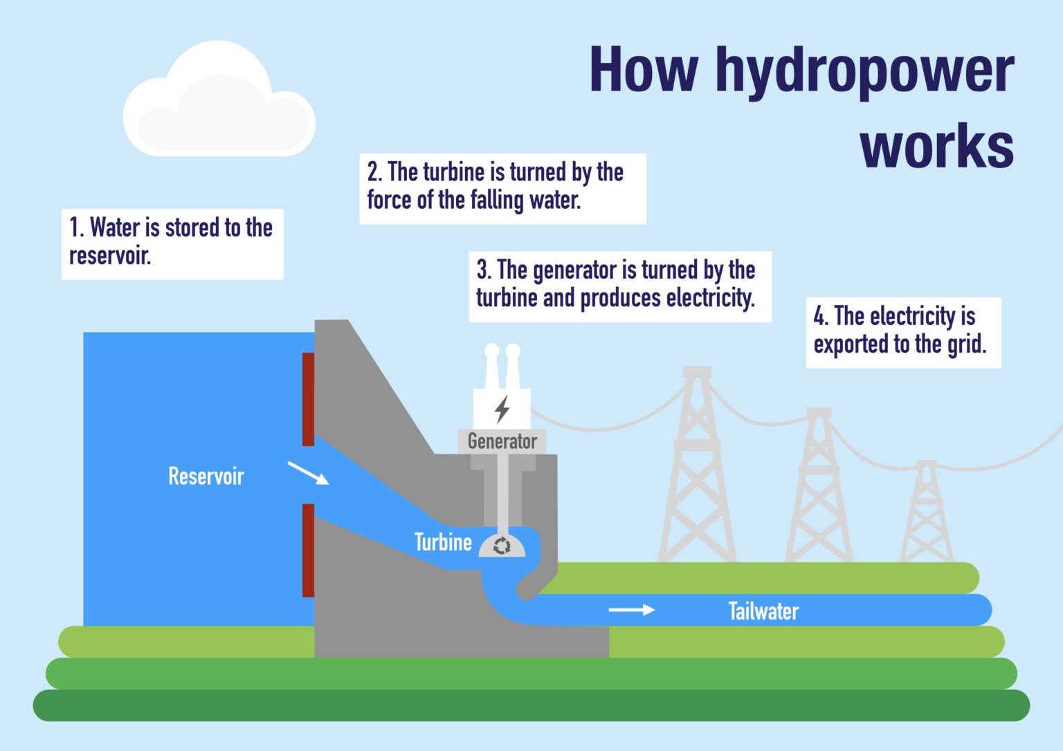 Diagram Shows How Electricity Is Generated By A Hydroelectri