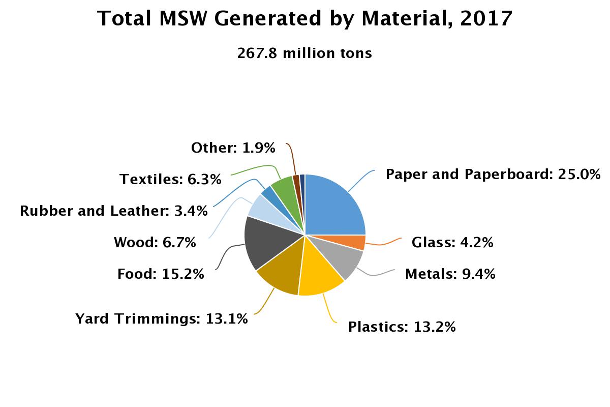 Total Municipal Solid Waste Generated by Material, 2017 image from the Environmental Protection Agency. 