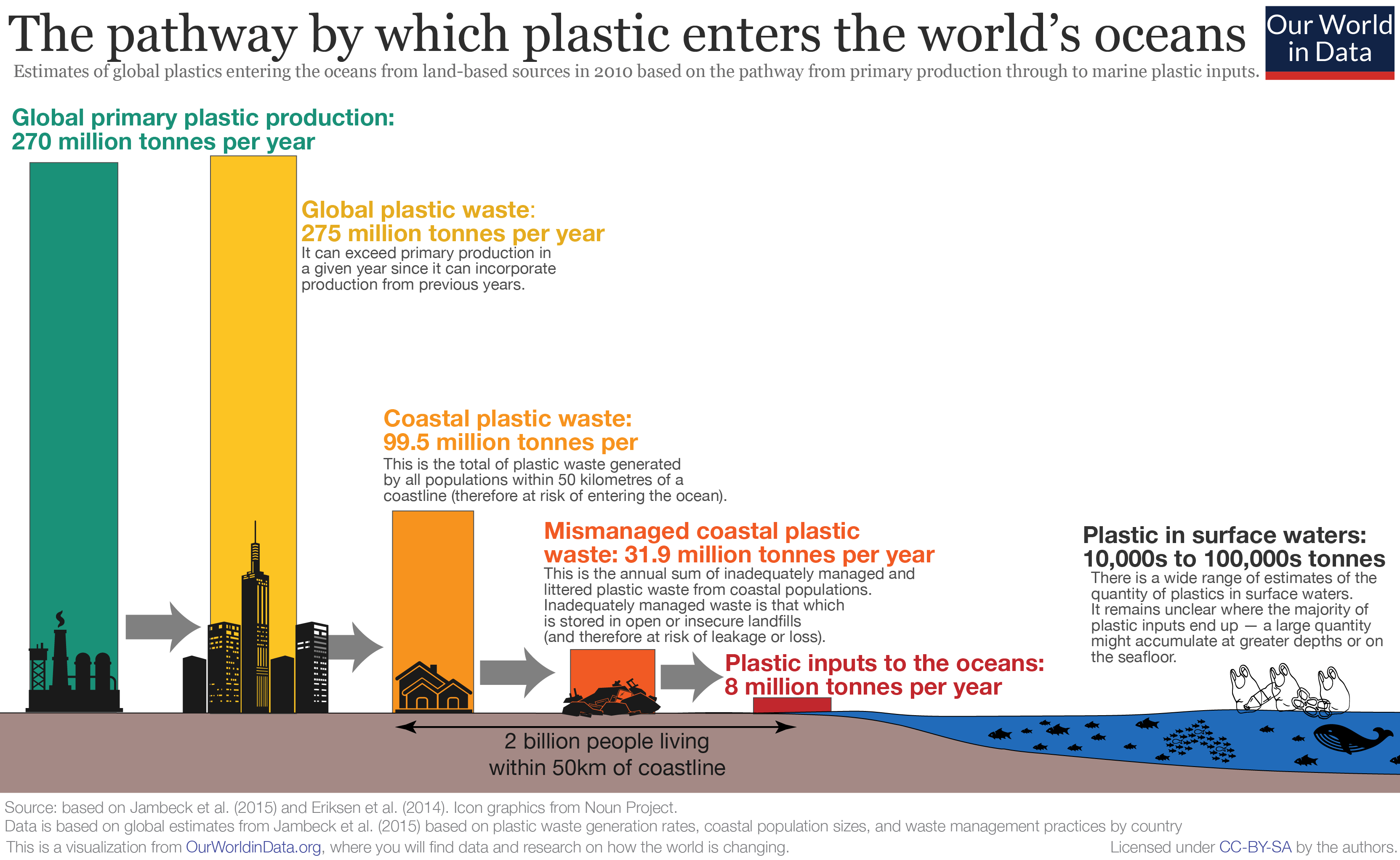 The pathway by which plastic enters the world's oceans from Our World in Data. 