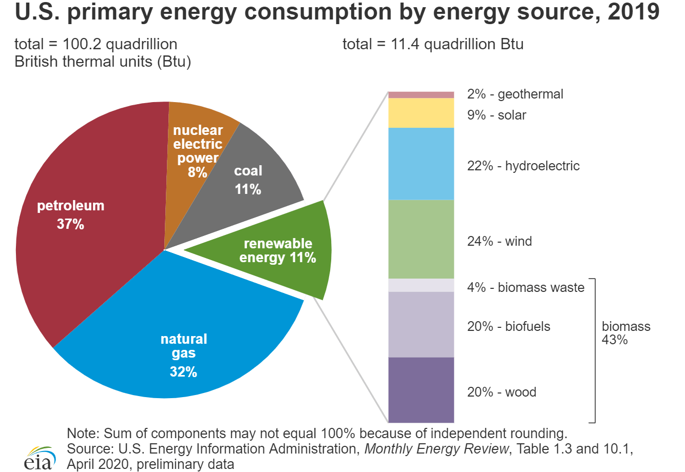 U.S. primary energy consumption by energy source, 2019 image from the U.S. Energy Information Administration. 